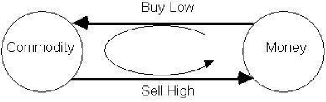 buy-low-sell-high