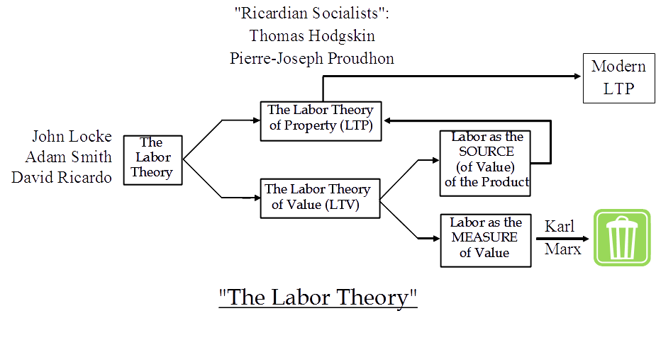 LT-diagram