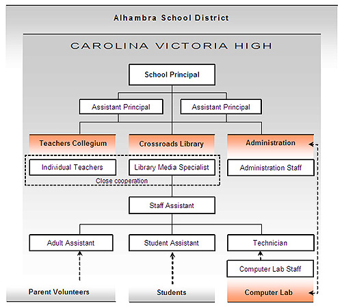 Organizational Chart