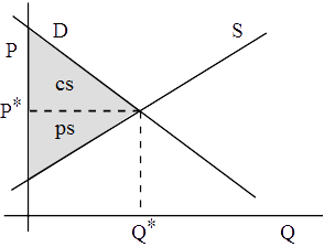 surpluses
