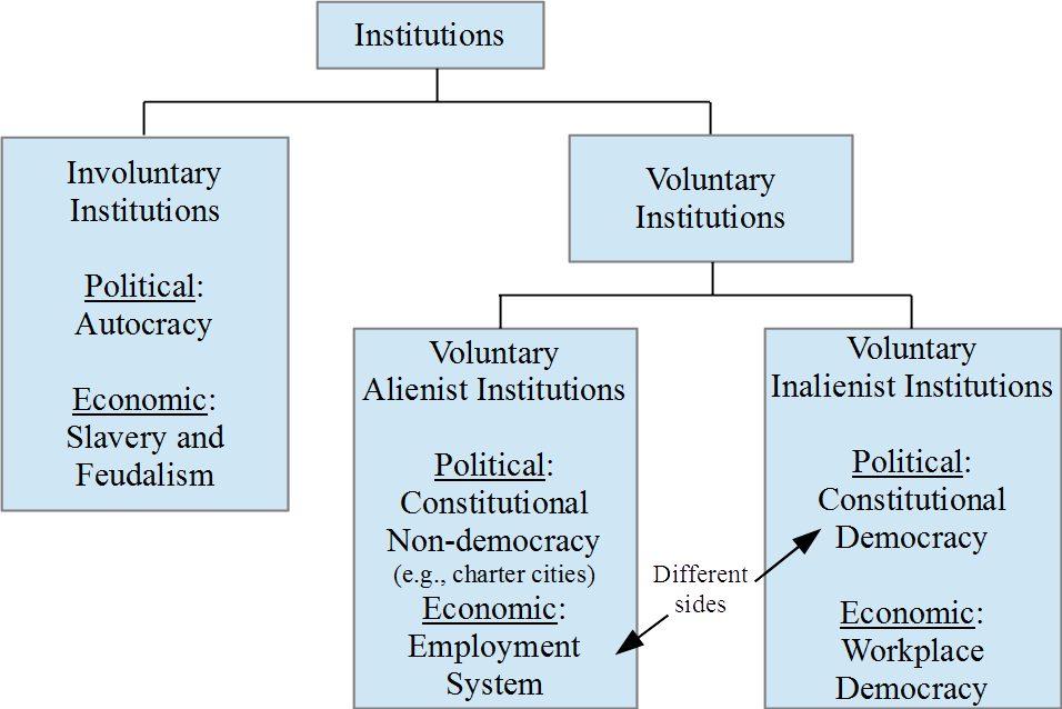 Alienable-Inalienable